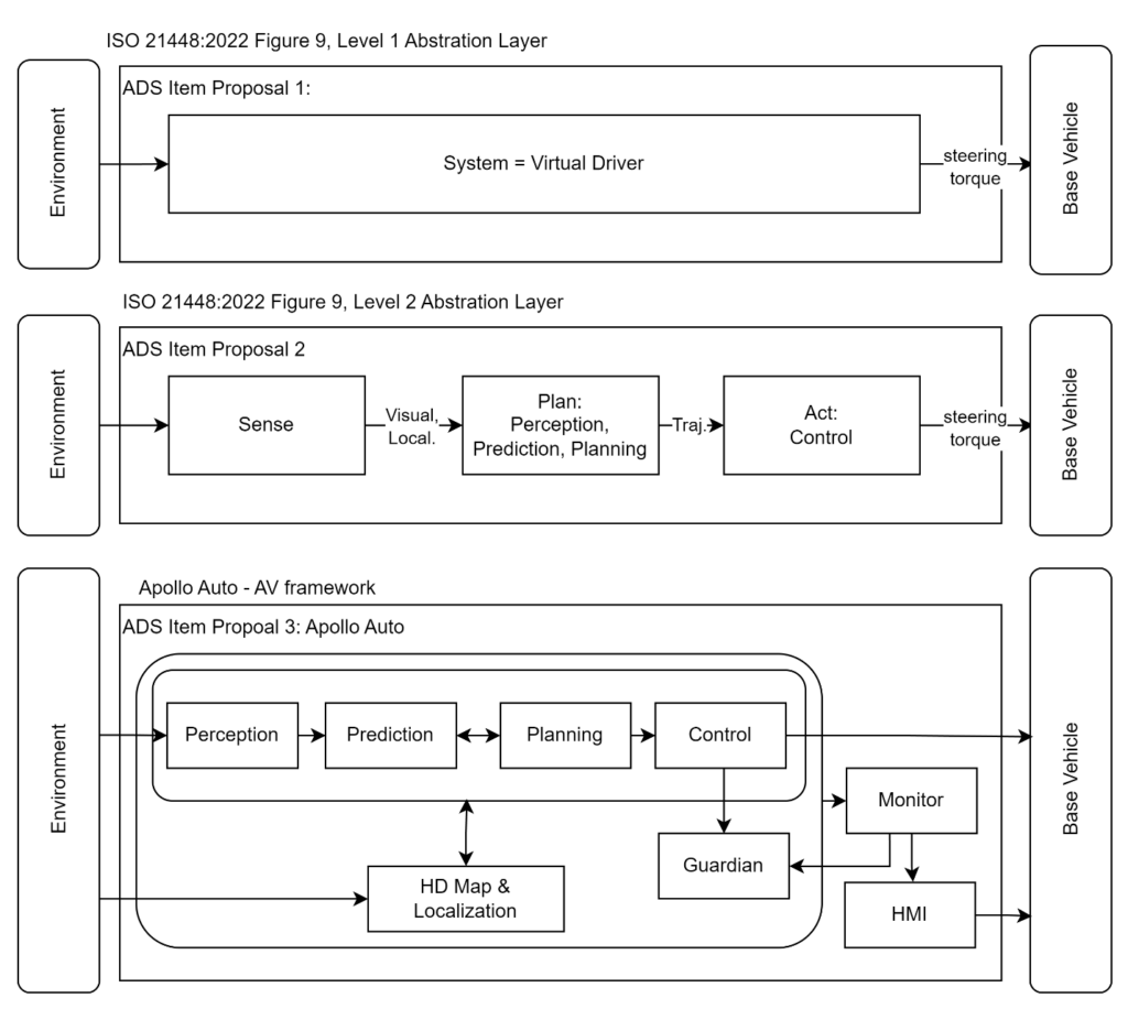 Three ADS item definition proposals showing a virtual driver system, a Sense-Plan-Act architecture, and an Apollo Auto reference architecture