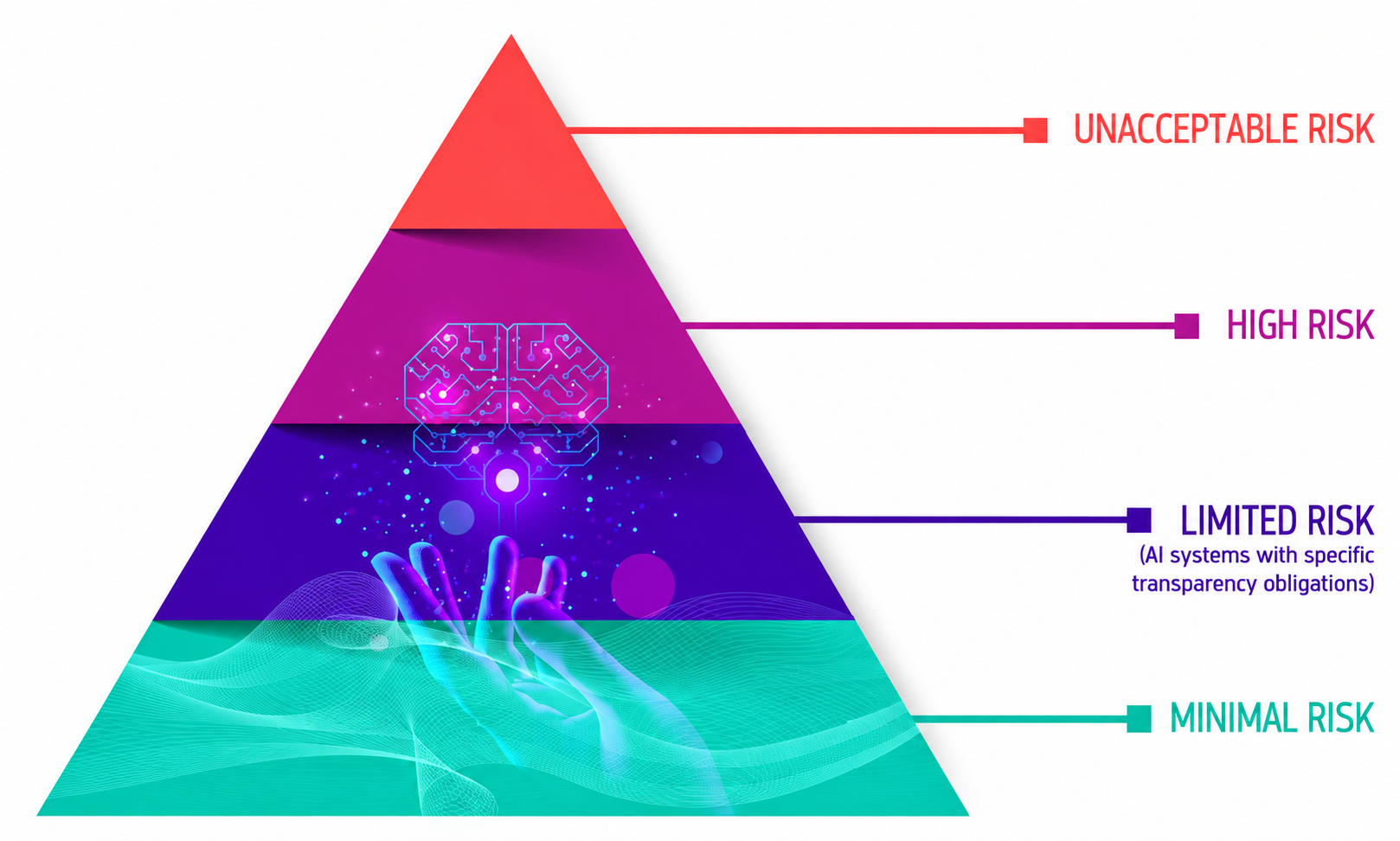 Diagram showing the EU AI Act risk levels: unacceptable, high, limited, and minimal risk