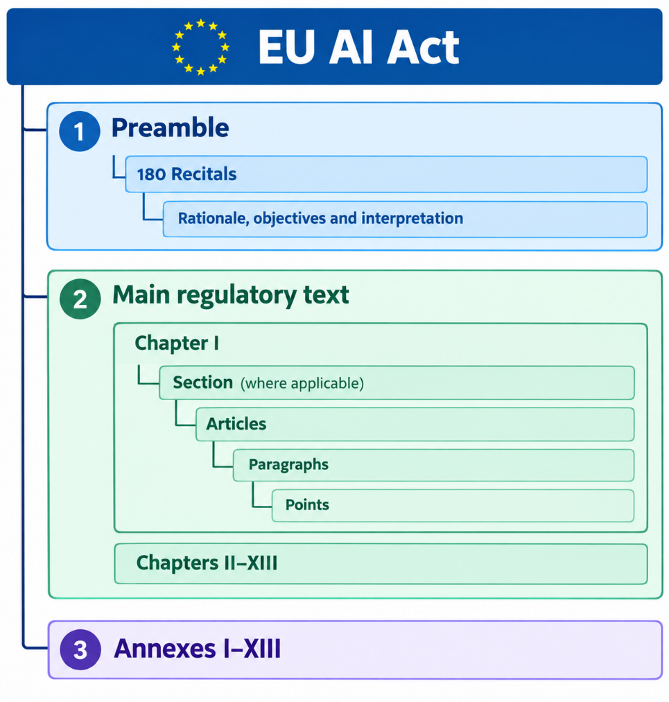 Diagram showing the structure of the EU AI Act, including the preamble, main regulatory text, chapters, articles, and annexes